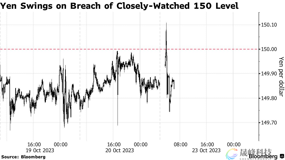 巨大利差使日元“压力山大”！美日周一早盘短暂突破150-市场参考-晟峰科技数据(图1)