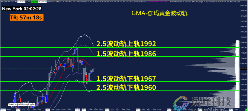 GMA每日黄金计划 |巴以冲突有激化风险，黄金是否转势？-市场参考-晟峰科技数据(图3)