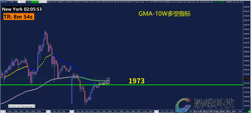 GMA每日黄金计划 |巴以冲突有激化风险，黄金是否转势？-市场参考-晟峰科技数据(图4)