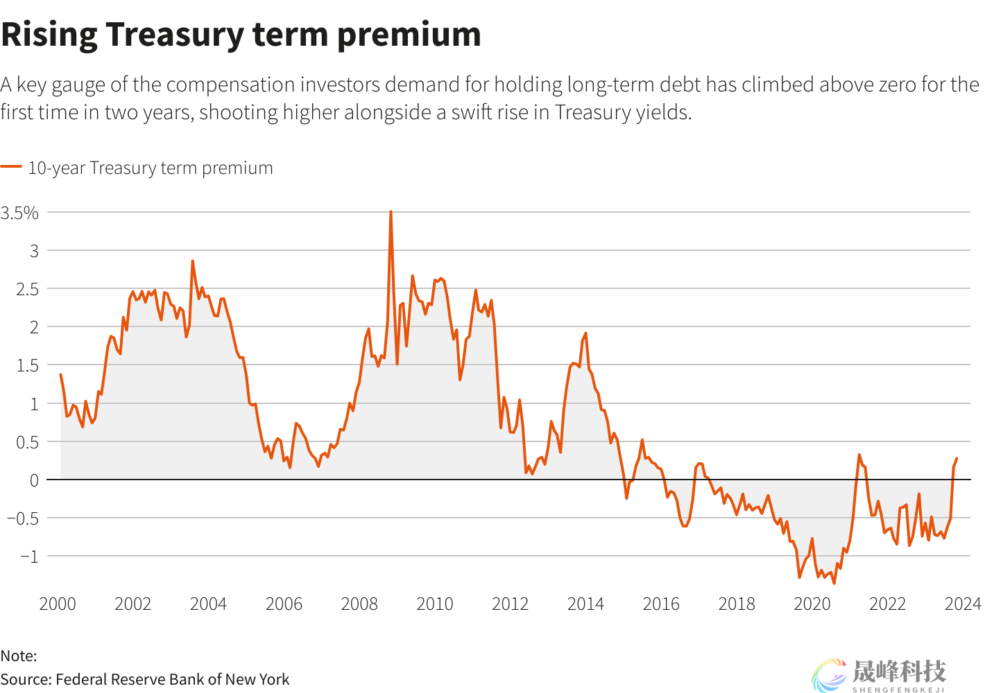 第三季度以来突然飙升逾1%！这一指标成为美联储关注的焦点-市场参考-晟峰科技数据(图2)