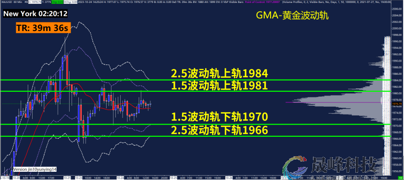 GMA每日黄金计划 |关注美国PMI数据，黄金仍未转势？-市场参考-晟峰科技数据(图3)