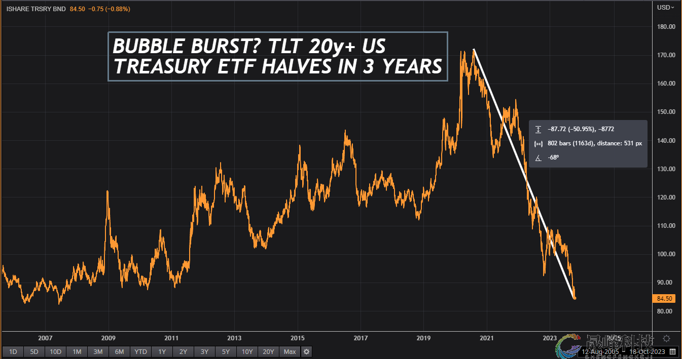 过去三年长期美债基金暴跌50%！拐点已至还是仍有下跌空间？-市场参考-晟峰科技数据(图1)