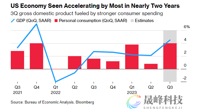美国三季度GDP将出现井喷式增长！但这恐令美联储陷入困境？-市场参考-晟峰科技数据(图1)