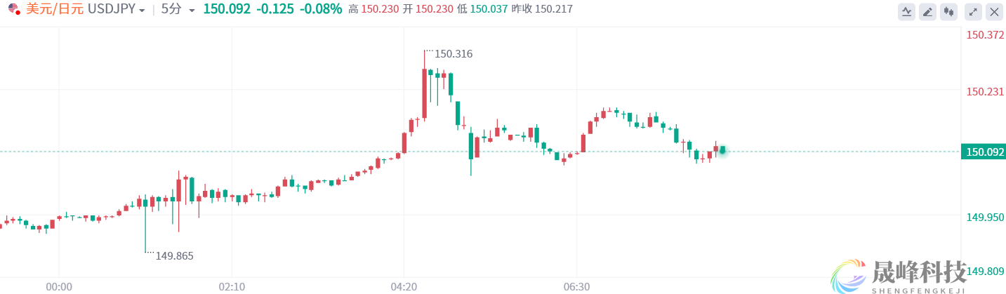 美日再度突破150大关 干预风险上升！-市场参考-晟峰科技数据(图1)