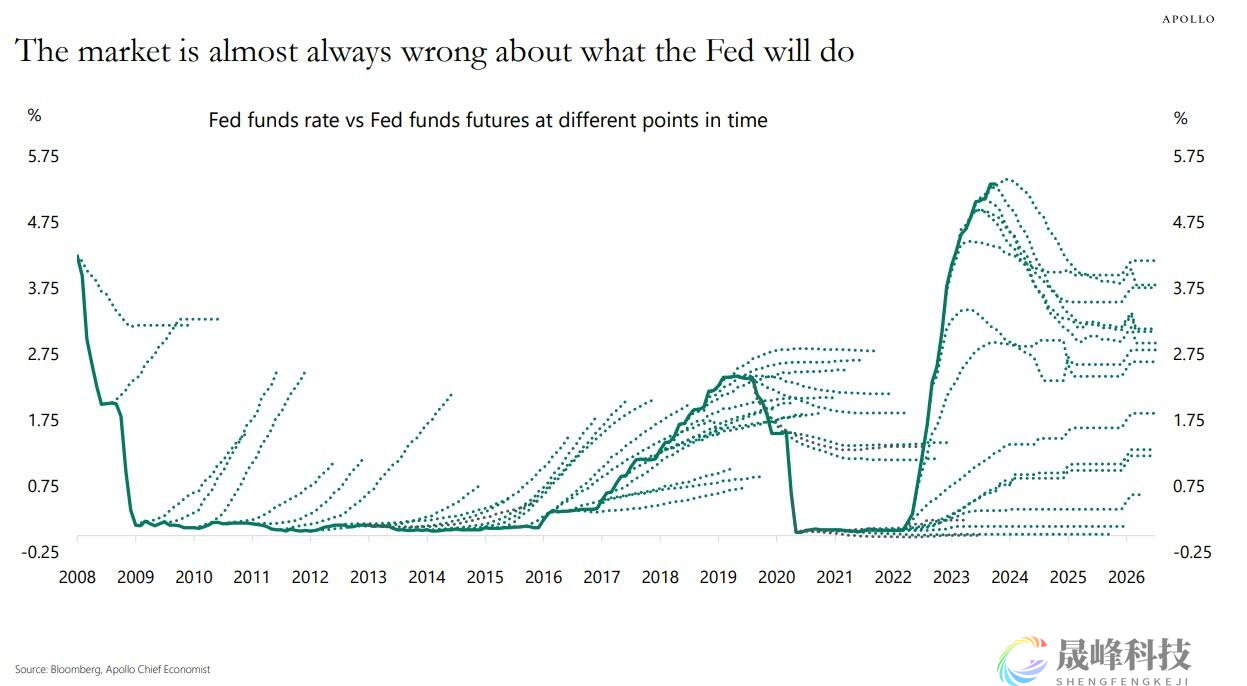 诡异的巧合！炮轰美联储后，华尔街巨鳄18年来首次做出这一举动-市场参考-晟峰科技数据(图1)
