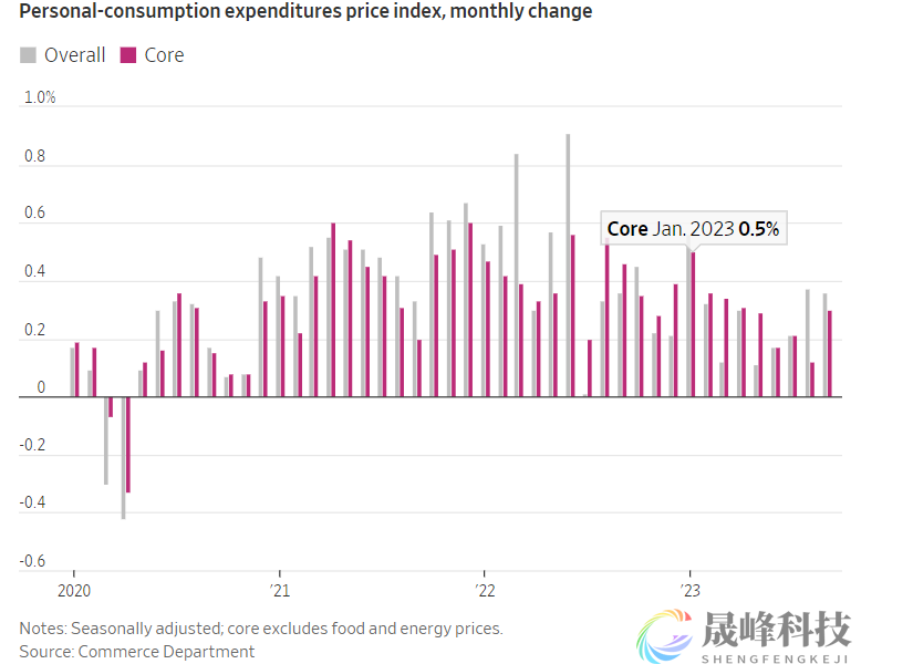 “新美联储通讯社”：通胀趋势足以让美联储暂停加息！-市场参考-晟峰科技数据(图1)