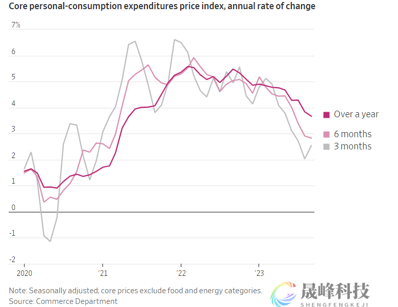 “新美联储通讯社”：通胀趋势足以让美联储暂停加息！-市场参考-晟峰科技数据(图2)