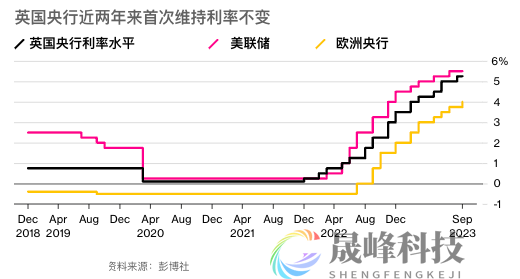 经济不堪重负！英国央行加息也将近尾声？-市场参考-晟峰科技数据(图1)