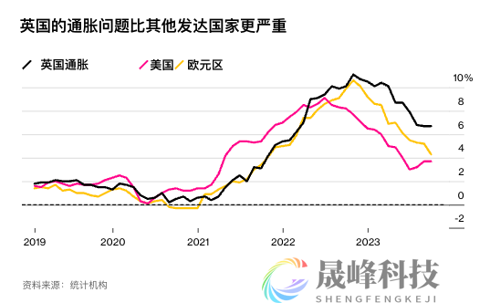 经济不堪重负！英国央行加息也将近尾声？-市场参考-晟峰科技数据(图2)