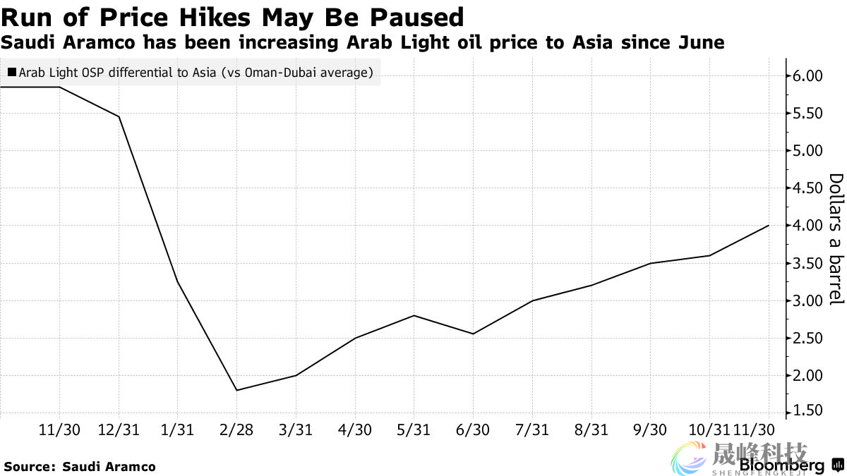 6个月来首次！中东冲突升级之际沙特对亚洲油价或“踩刹车”？-市场参考-晟峰科技数据(图1)