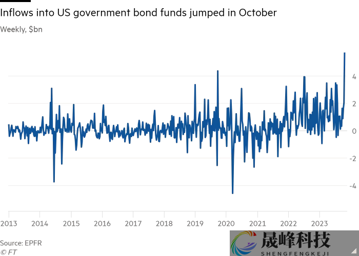 美债大溃败后终于迎来“接盘侠”？大型资管公司开始抢购！-市场参考-晟峰科技数据(图1)