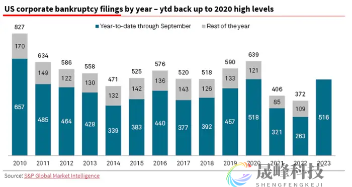 “破产潮”即将冲击市场？策略师警告：美股恐有32%的下跌空间-市场参考-晟峰科技数据(图1)