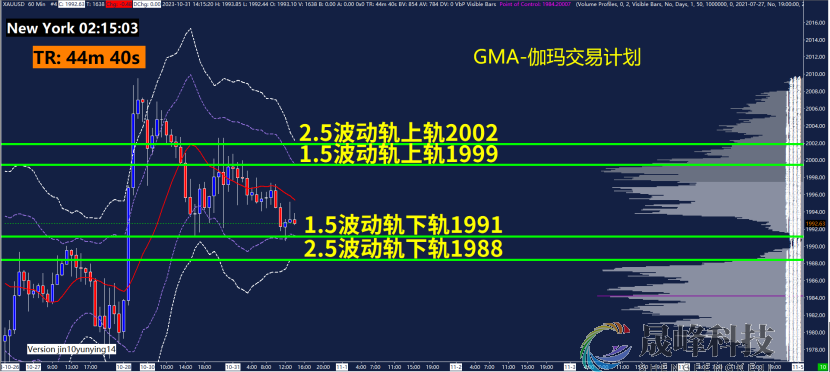 GMA每日黄金计划 |超级数据周来袭，黄金多头动能不足？-市场参考-晟峰科技数据(图3)