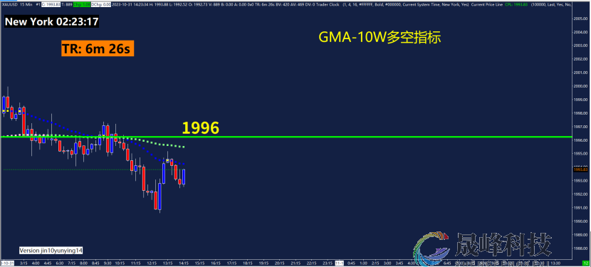 GMA每日黄金计划 |超级数据周来袭，黄金多头动能不足？-市场参考-晟峰科技数据(图4)