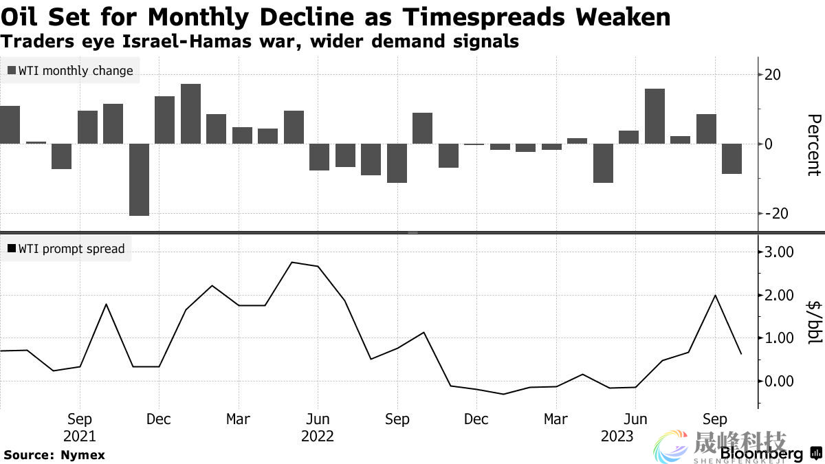 巴以冲突仍能得到控制？原油投资者转向交易这一风险-市场参考-晟峰科技数据(图1)