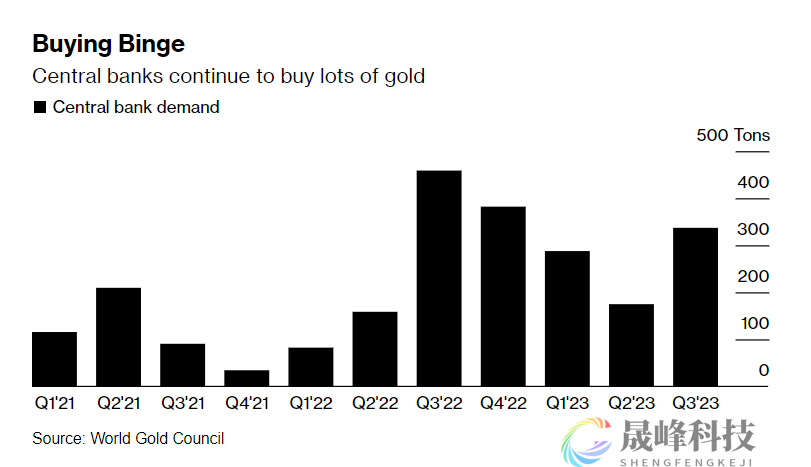 超出世界黄金协会的预期！全球央行今年迄今购金量创历史新高-市场参考-晟峰科技数据(图1)