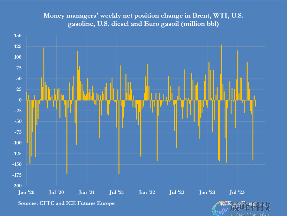无视巴以冲突的威胁？油市新一轮做空似乎开始了-市场参考-晟峰科技数据(图1)