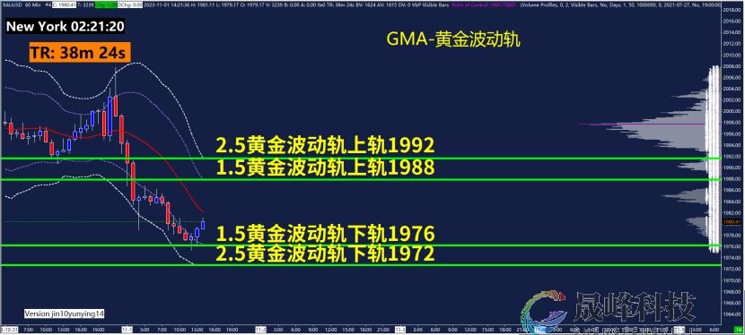 GMA每日黄金计划 |ADP叠加美联储决议，黄金多空风险大增？-市场参考-晟峰科技数据(图3)