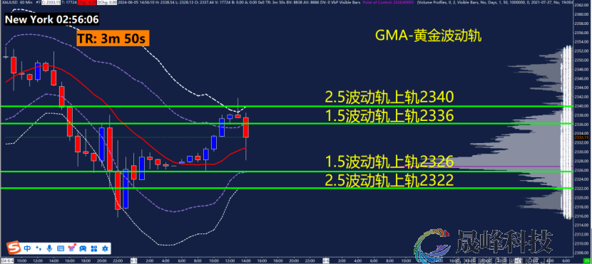 GMA每日黄金计划 |聚焦美国ADP数据，黄金等待破区间？-市场参考-晟峰数据(图3)