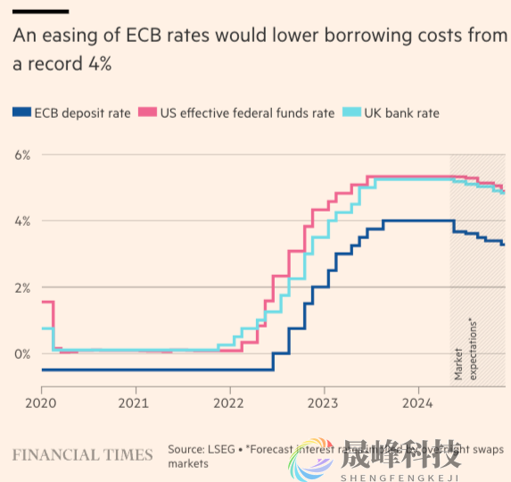 降息时机非同寻常！欧洲央行这着“险棋”意欲何为？-市场参考-晟峰数据(图2)