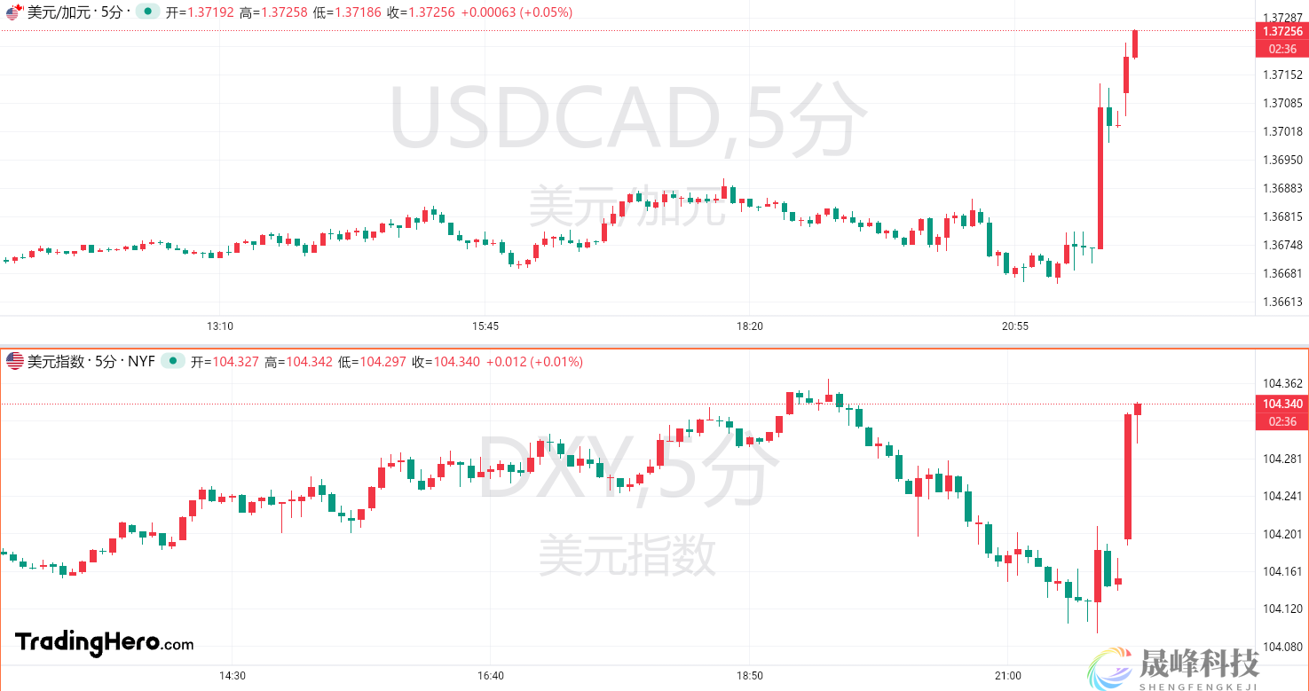 打响G7国家降息第一枪！加拿大央行如期降息25个基点-市场参考-晟峰数据(图1)