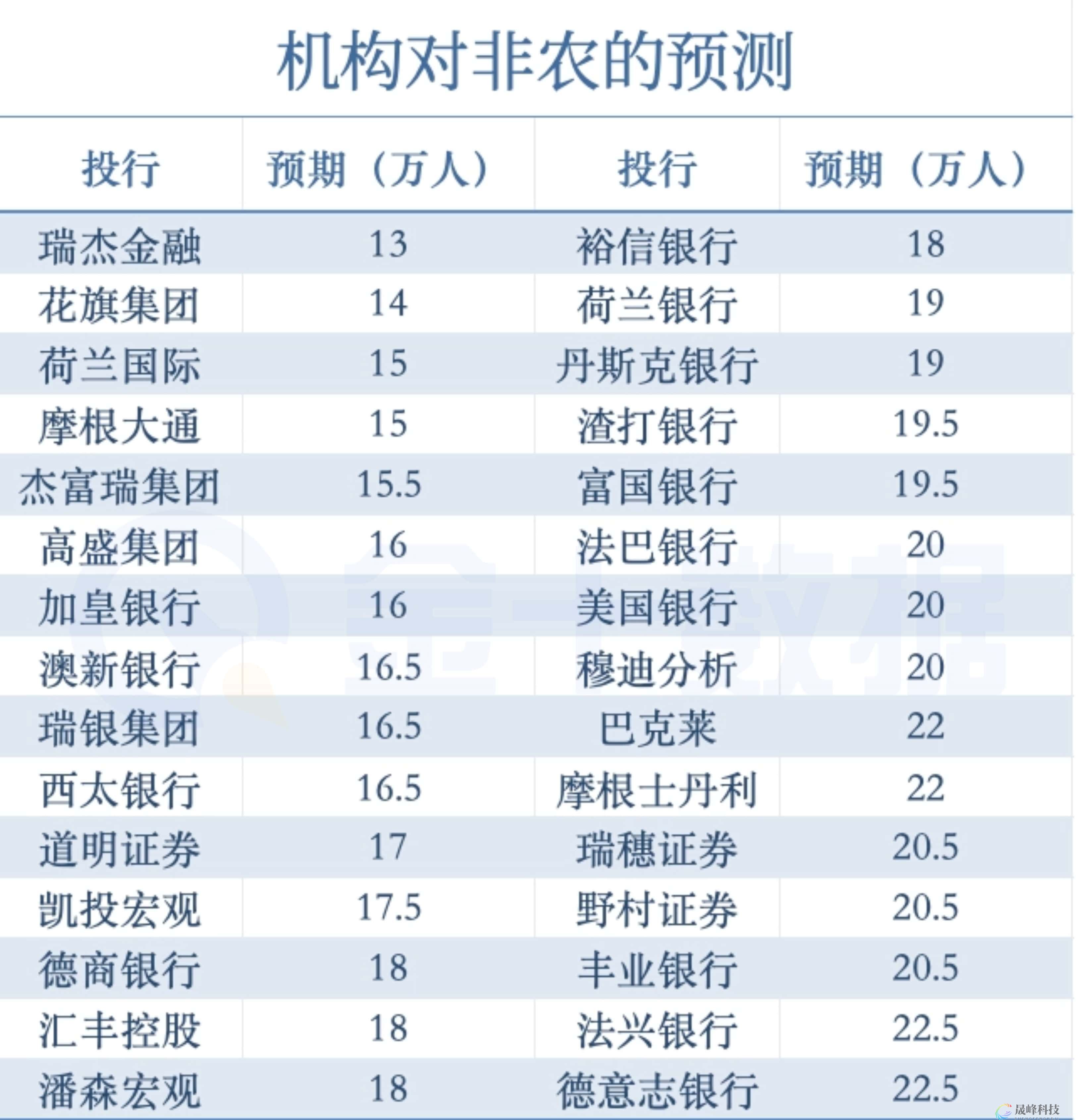 今晚非农可能出现9种情况：包括多头的“噩梦”！-市场参考-晟峰数据(图2)