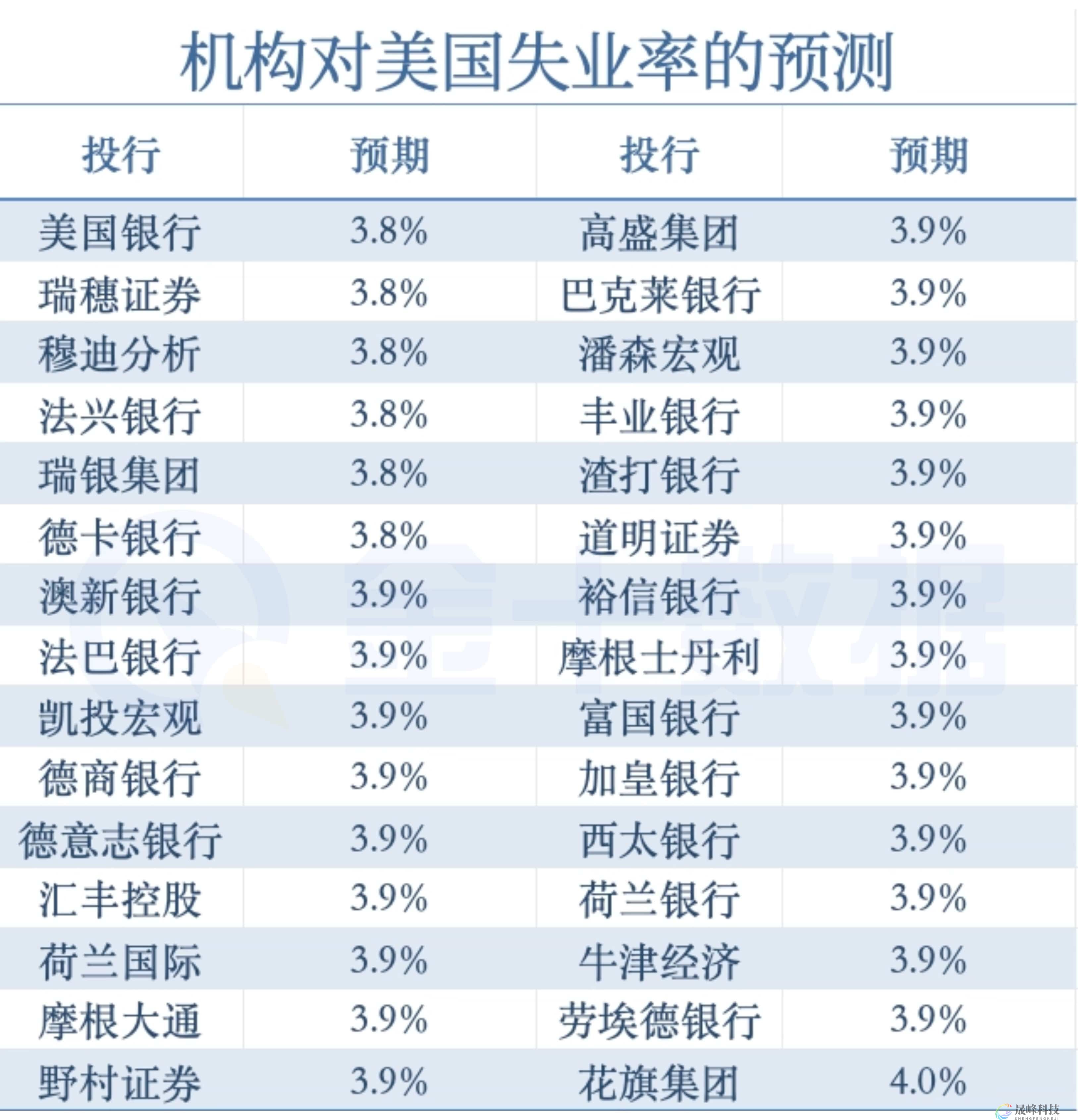 非农将掀翻市场：华尔街的预测出现巨大分歧！-市场参考-晟峰数据(图2)