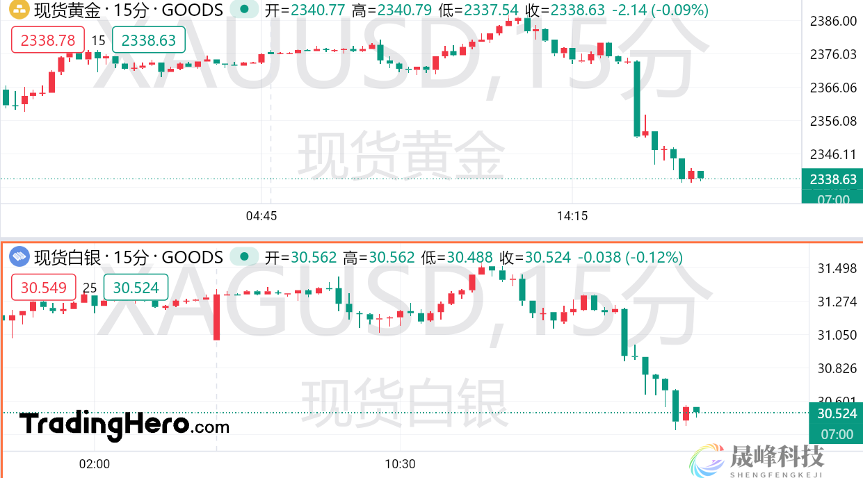 非农前一则重磅新闻“偷袭”！黄金下破2340美元关口-市场参考-晟峰数据(图1)