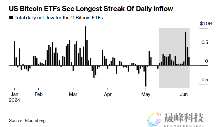 本月比特币将再创新高？ETF创最长资金流入记录！-市场参考-晟峰数据(图1)