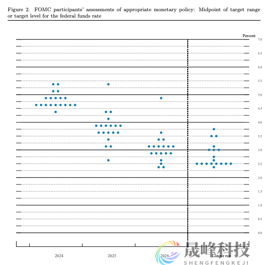 美联储点阵图：重中之重！怎么看？-市场参考-晟峰数据(图2)