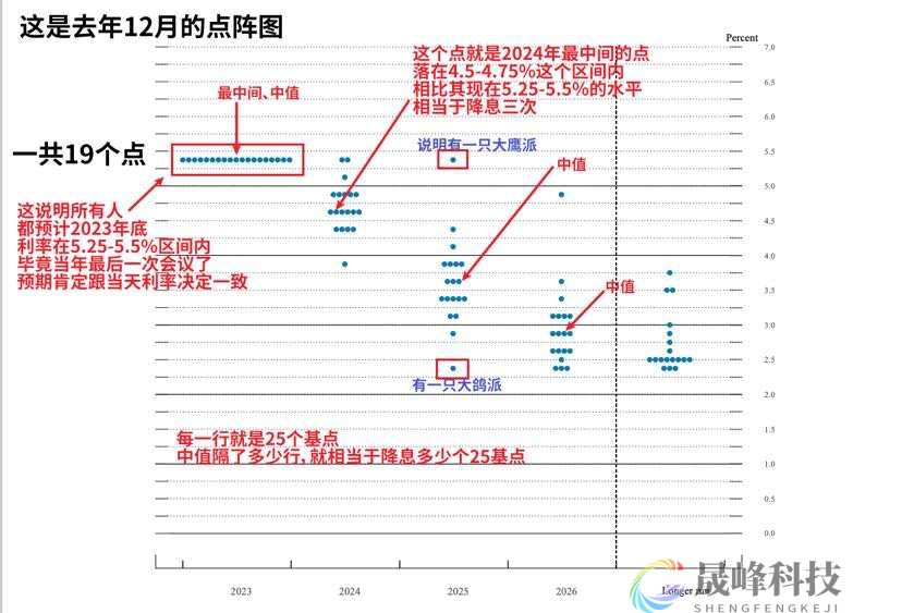 美联储点阵图：重中之重！怎么看？-市场参考-晟峰数据(图4)