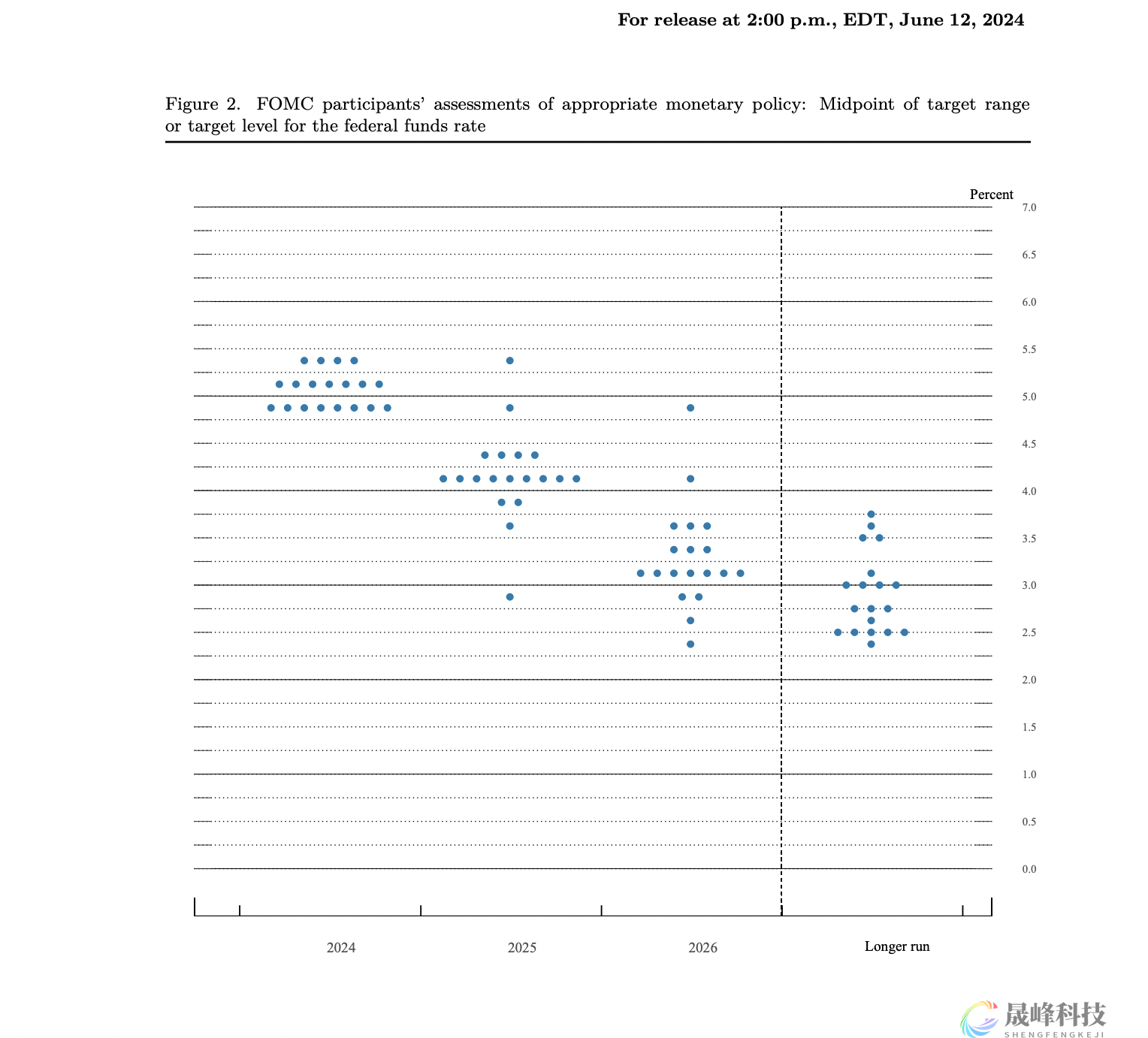 美联储利率决议全文：连续第七次按兵不动，大幅削减降息预期-市场参考-晟峰数据(图1)