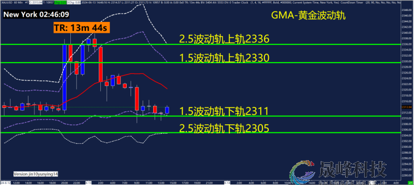 GMA每日黄金计划 |美联储决议放鹰，黄金仍未出方向？-市场参考-晟峰数据(图3)