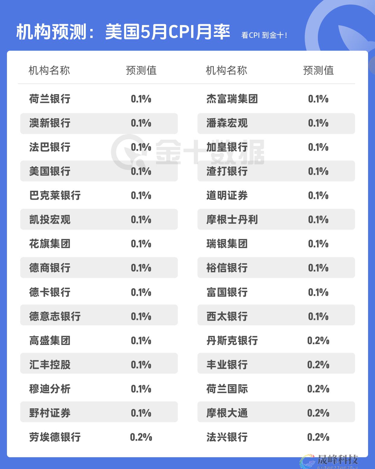 七个因素导致CPI高低都引爆市场！-市场参考-晟峰科技数据(图3)