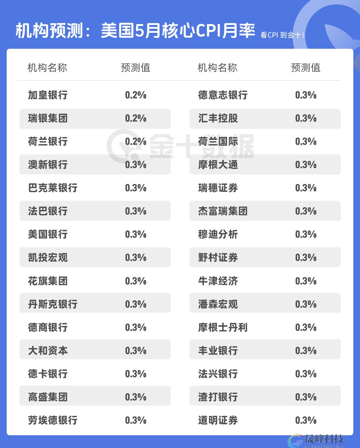 七个因素导致CPI高低都引爆市场！-市场参考-晟峰科技数据(图5)