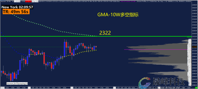 GMA每日黄金计划 |美国CPI+利率决议来袭，黄金做多还是做空？-市场参考-晟峰科技数据(图4)