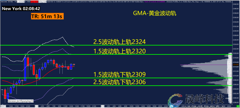 GMA每日黄金计划 |美国CPI+利率决议来袭，黄金做多还是做空？-市场参考-晟峰科技数据(图3)