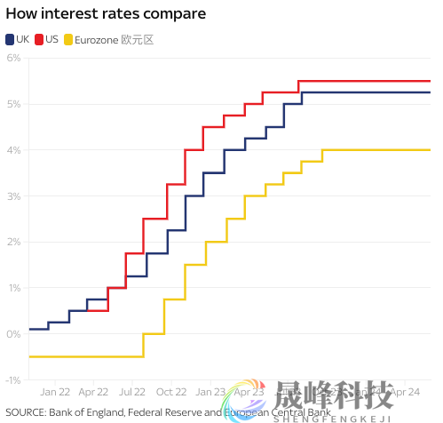 欧央行领先美联储降息，但最终都将“更高更久”？-市场参考-晟峰科技数据(图1)