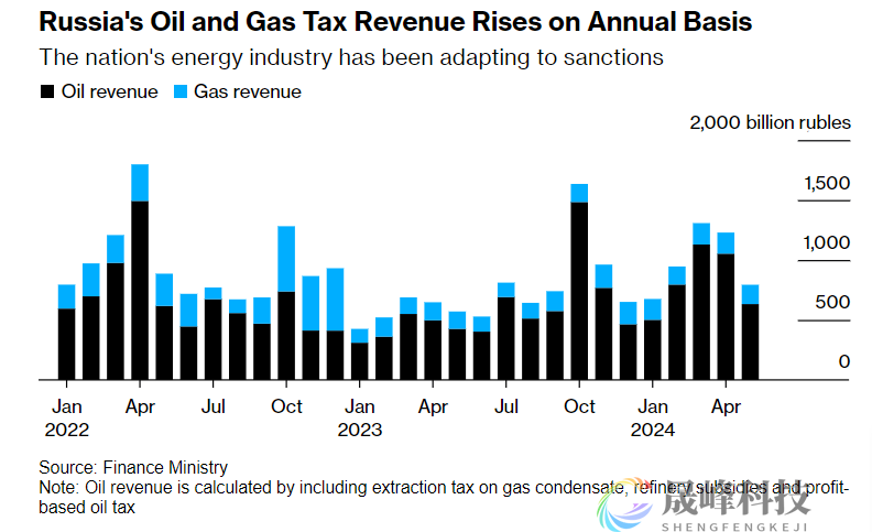 继续无视“限价令”，俄罗斯5月石油收入同比大增近50%！-市场参考-晟峰科技数据(图1)