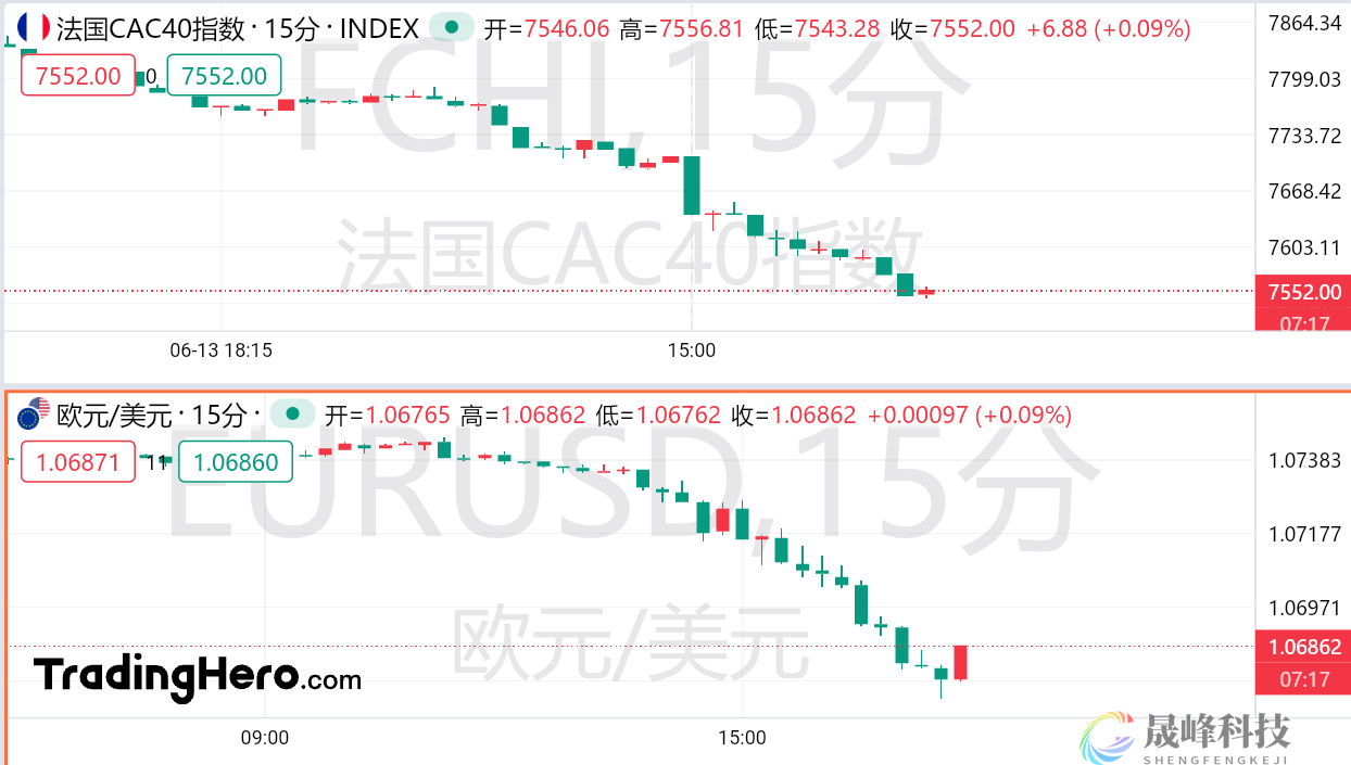 欧洲市场遭遇“黑色星期五”！法国股债双杀，欧元直线跳水-市场参考-晟峰数据(图1)