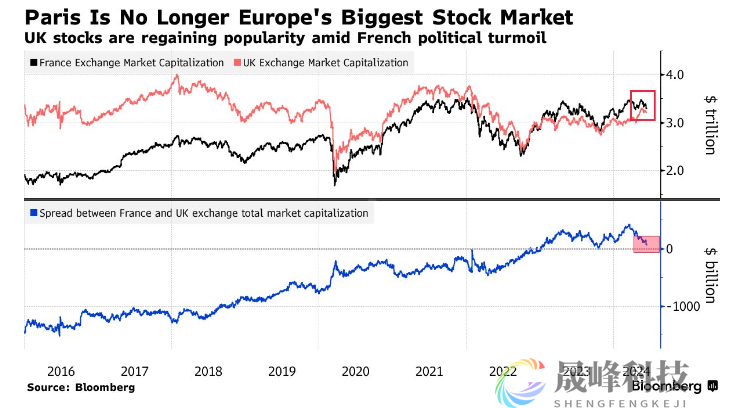 法国遭遇滑铁卢，英国重夺欧洲最大股票市场桂冠！-市场参考-晟峰数据(图1)