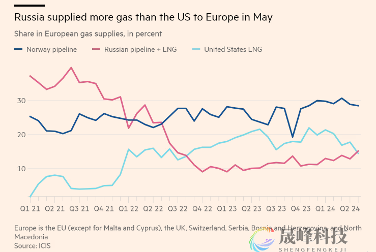 反超美国，俄罗斯重新成为欧洲最大天然气供应国-市场参考-晟峰数据(图1)