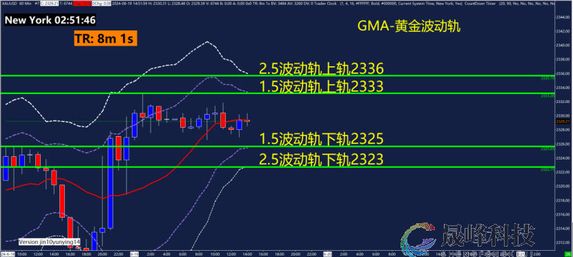 GMA每日黄金计划 |美国零售销售低于预期，黄金还要震多久？-市场参考-晟峰数据(图3)