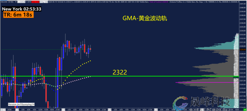 GMA每日黄金计划 |美国零售销售低于预期，黄金还要震多久？-市场参考-晟峰数据(图4)