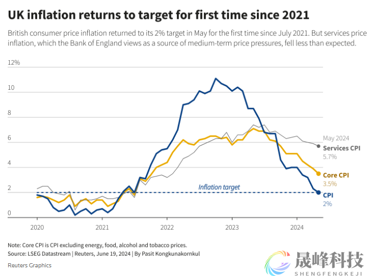 英国通胀触及2%目标！但降息仍然不会提前到来？-市场参考-晟峰数据(图1)