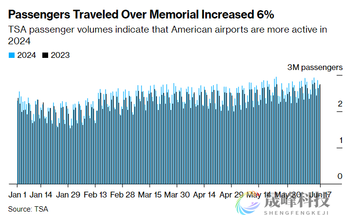 石油多头的“强心剂”来了！美国独立日假期出游人数或创历史新高-市场参考-晟峰数据(图1)