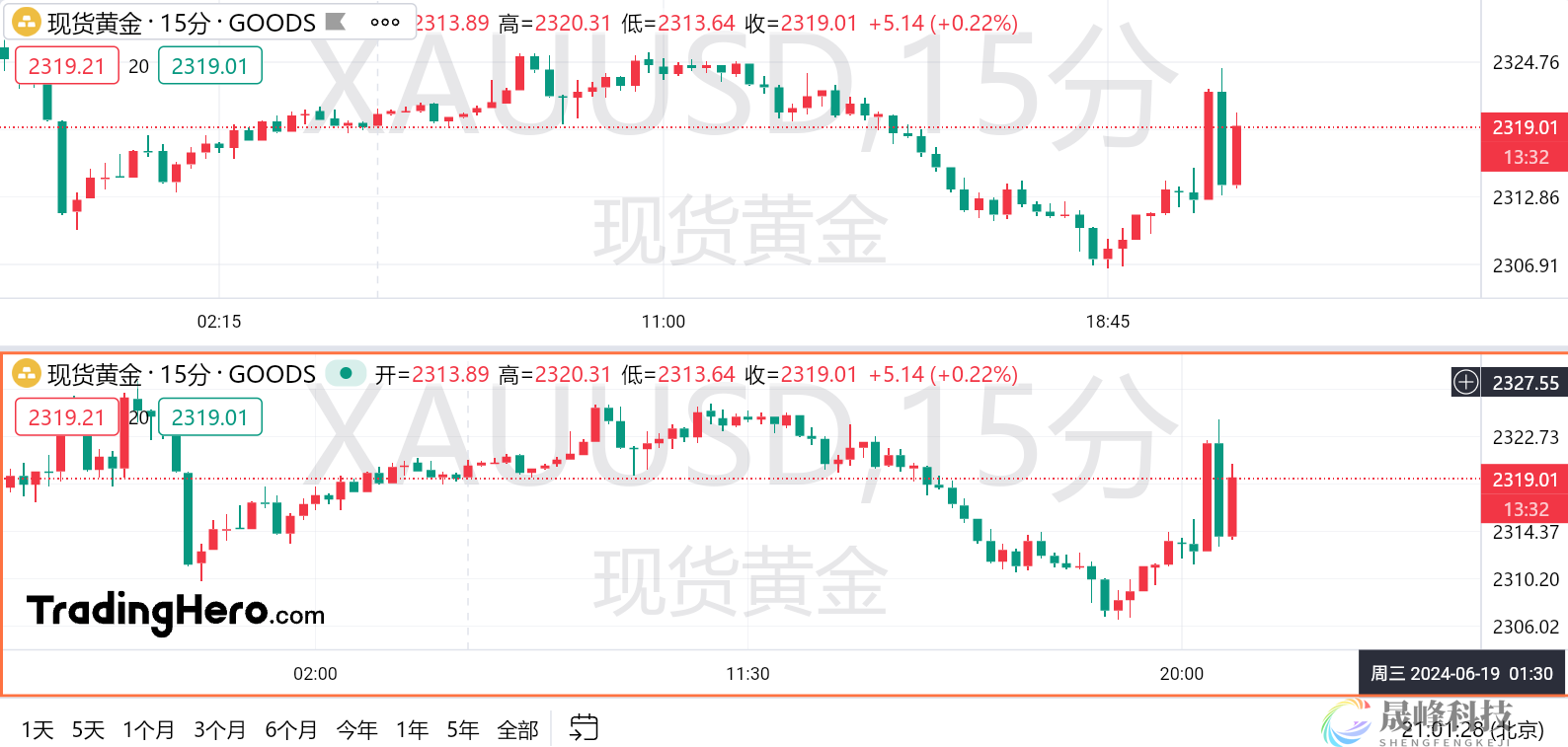 5月“恐怖数据”不及预期，黄金一度重回2320大关！-市场参考-晟峰科技数据(图1)