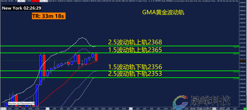 GMA每日黄金计划 |美国劳动力市场走弱，黄金还能做多吗？-市场参考-晟峰数据(图3)