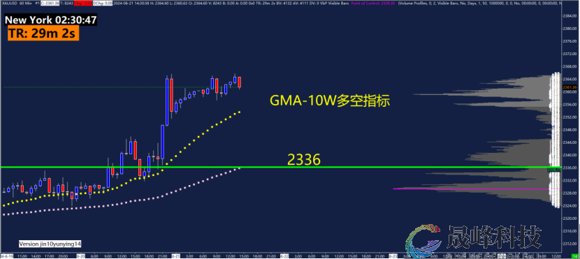 GMA每日黄金计划 |美国劳动力市场走弱，黄金还能做多吗？-市场参考-晟峰数据(图4)