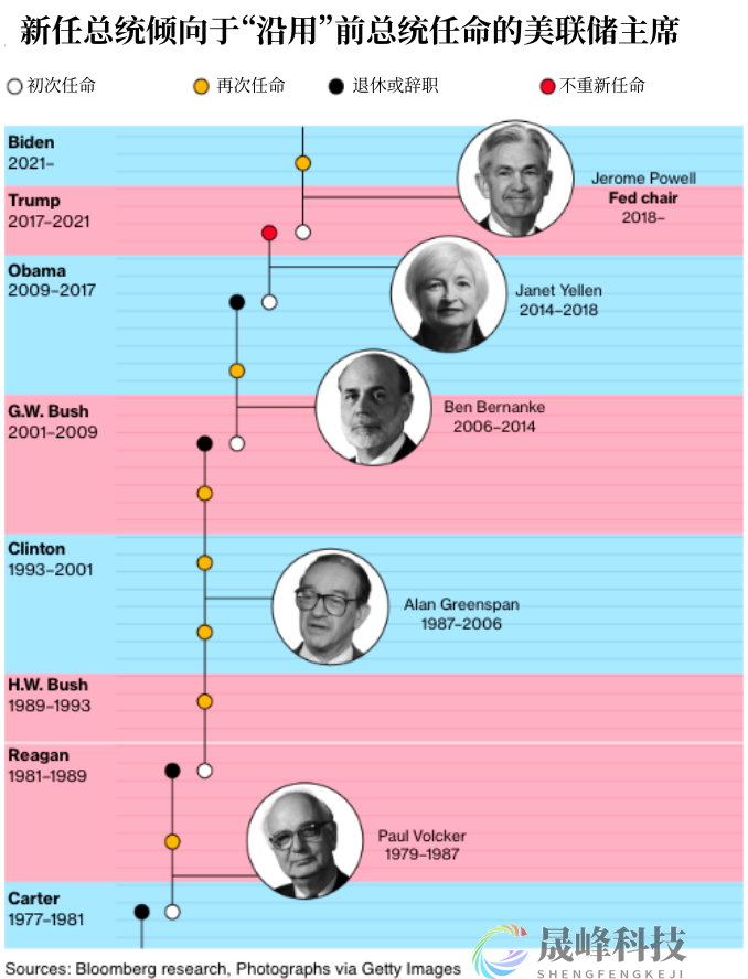 特朗普若当选，美联储会否遭“灭顶之灾”？-市场参考-晟峰数据(图1)